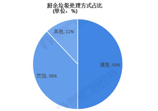 廚余垃圾處理方式